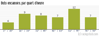 Buts encaissés par quart d'heure, par Reims - 1956/1957 - Division 1