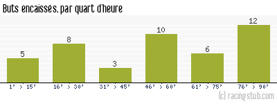 Buts encaissés par quart d'heure, par Reims - 1960/1961 - Division 1
