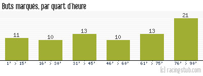 Buts marqués par quart d'heure, par Reims - 1960/1961 - Division 1