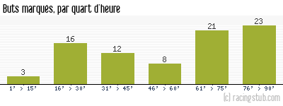 Buts marqués par quart d'heure, par Reims - 1961/1962 - Division 1