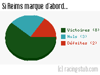 Si Reims marque d'abord - 1961/1962 - Division 1