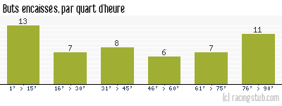 Buts encaissés par quart d'heure, par Reims - 1962/1963 - Division 1