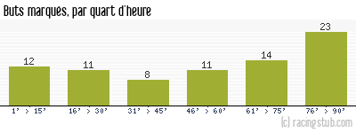 Buts marqués par quart d'heure, par Reims - 1962/1963 - Division 1