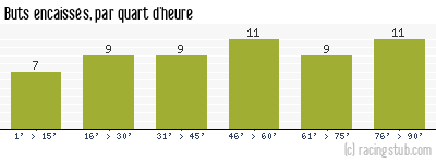 Buts encaissés par quart d'heure, par Reims - 1963/1964 - Division 1