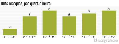 Buts marqués par quart d'heure, par Reims - 1963/1964 - Division 1