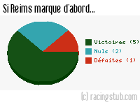 Si Reims marque d'abord - 1963/1964 - Division 1