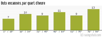 Buts encaissés par quart d'heure, par Reims - 1963/1964 - Tous les matchs