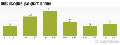 Buts marqués par quart d'heure, par Reims - 1971/1972 - Division 1