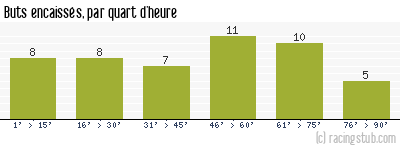 Buts encaissés par quart d'heure, par Reims - 1975/1976 - Division 1