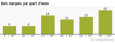 Buts marqués par quart d'heure, par Reims - 1975/1976 - Division 1