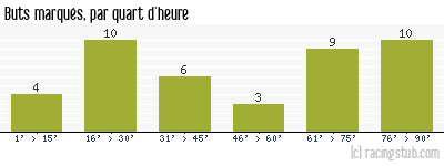 Buts marqués par quart d'heure, par Reims - 1977/1978 - Division 1