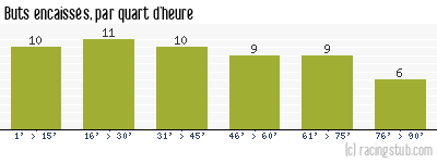 Buts encaissés par quart d'heure, par Reims - 1977/1978 - Tous les matchs