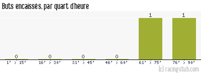 Buts encaissés par quart d'heure, par Reims - 1989/1990 - Division 2 (A)
