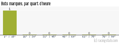 Buts marqués par quart d'heure, par Reims - 1989/1990 - Division 2 (A)