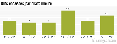 Buts encaissés par quart d'heure, par Reims - 2004/2005 - Ligue 2