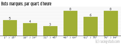 Buts marqués par quart d'heure, par Reims - 2004/2005 - Ligue 2