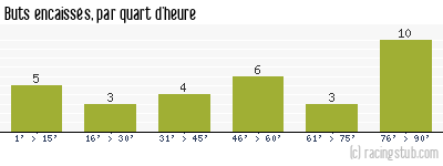Buts encaissés par quart d'heure, par Reims - 2005/2006 - Ligue 2