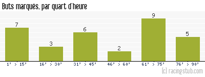 Buts marqués par quart d'heure, par Reims - 2005/2006 - Ligue 2
