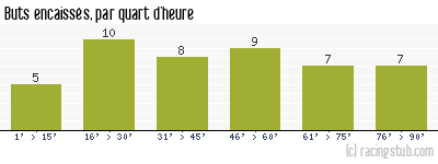 Buts encaissés par quart d'heure, par Reims - 2006/2007 - Ligue 2