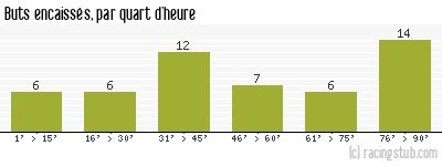 Buts encaissés par quart d'heure, par Reims - 2008/2009 - Ligue 2