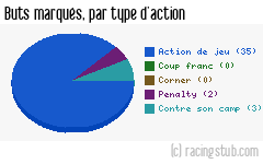 Buts marqués par type d'action, par Reims - 2008/2009 - Ligue 2
