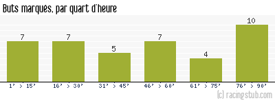 Buts marqués par quart d'heure, par Reims - 2008/2009 - Ligue 2
