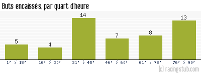 Buts encaissés par quart d'heure, par Reims - 2010/2011 - Ligue 2