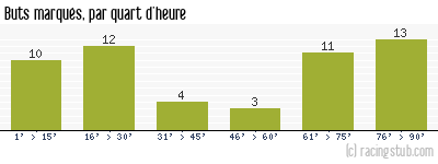 Buts marqués par quart d'heure, par Reims - 2010/2011 - Ligue 2