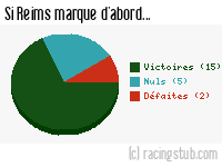 Si Reims marque d'abord - 2011/2012 - Ligue 2