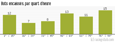 Buts encaissés par quart d'heure, par Reims - 2014/2015 - Ligue 1