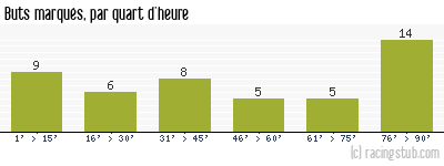 Buts marqués par quart d'heure, par Reims - 2014/2015 - Ligue 1