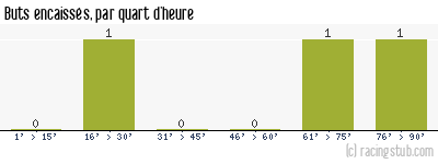 Buts encaissés par quart d'heure, par Reims II - 2015/2016 - CFA2 (F)