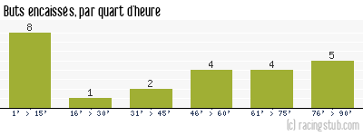 Buts encaissés par quart d'heure, par Reims - 2017/2018 - Ligue 2