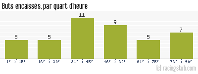 Buts encaissés par quart d'heure, par Reims - 2018/2019 - Ligue 1
