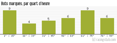 Buts marqués par quart d'heure, par Reims - 2018/2019 - Ligue 1