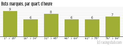 Buts marqués par quart d'heure, par Reims - 2020/2021 - Ligue 1