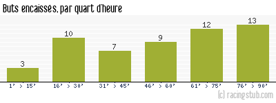 Buts encaissés par quart d'heure, par Reims - 2020/2021 - Tous les matchs