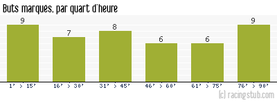 Buts marqués par quart d'heure, par Reims - 2020/2021 - Tous les matchs