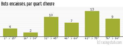 Buts encaissés par quart d'heure, par Reims - 2021/2022 - Tous les matchs