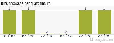 Buts encaissés par quart d'heure, par Avignon - 1971/1972 - Division 2 (C)