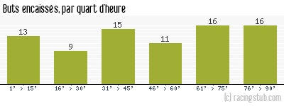 Buts encaissés par quart d'heure, par Avignon - 1975/1976 - Division 1