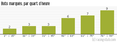 Buts marqués par quart d'heure, par Avignon - 1975/1976 - Division 1