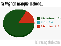 Si Avignon marque d'abord - 1975/1976 - Division 1
