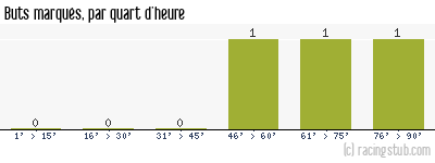 Buts marqués par quart d'heure, par Avignon - 1989/1990 - Division 2 (A)