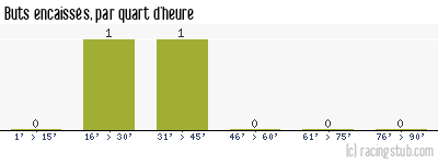 Buts encaissés par quart d'heure, par Guingamp - 1987/1988 - Tous les matchs