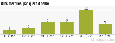 Buts marqués par quart d'heure, par Guingamp - 1995/1996 - Division 1