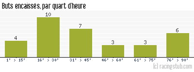 Buts encaissés par quart d'heure, par Guingamp - 1995/1996 - Tous les matchs
