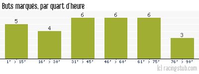 Buts marqués par quart d'heure, par Guingamp - 1997/1998 - Division 1