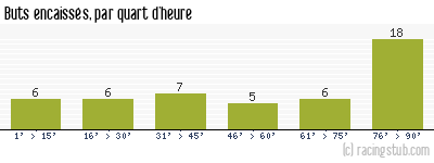Buts encaissés par quart d'heure, par Guingamp - 2000/2001 - Division 1
