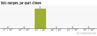 Buts marqués par quart d'heure, par Guingamp - 2002/2003 - Coupe de la Ligue